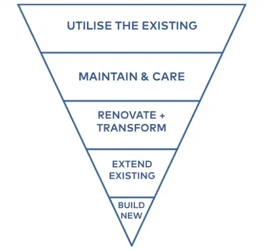 Hierarchy of resource-efficient construction
