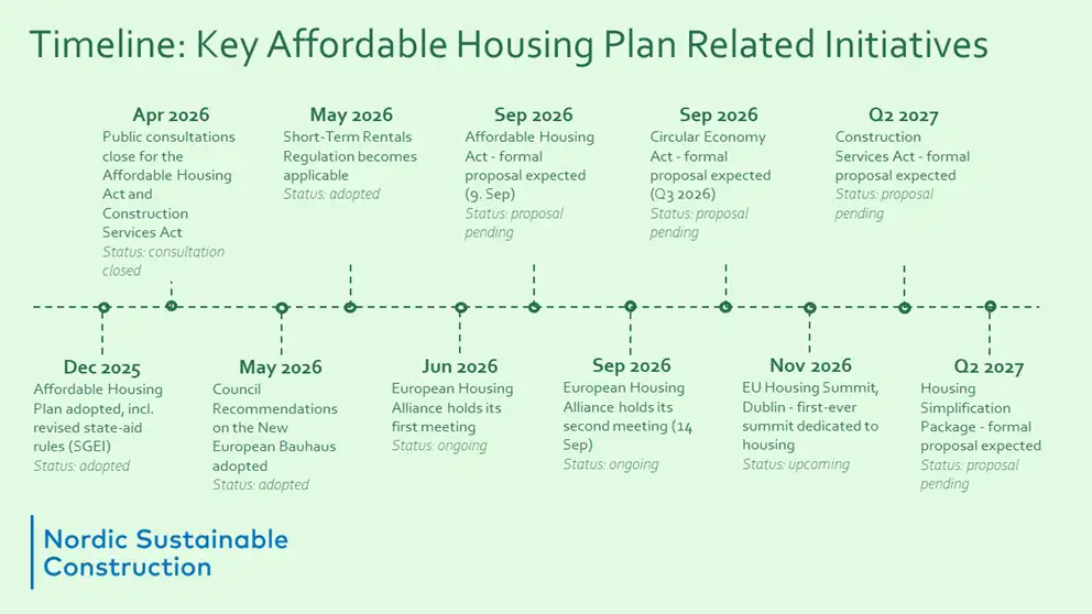 Timeline from december 2025 to 2nd quarter of 2027 with Key Affordable Housing Plan related Initiatives